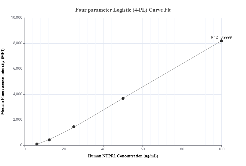 Cytometric bead array standard curve of MP00339-3